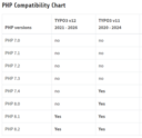 PHP Kompatibilität