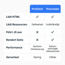 Vergleich Prefetch - Preload Vergleich Prefetch - Preload