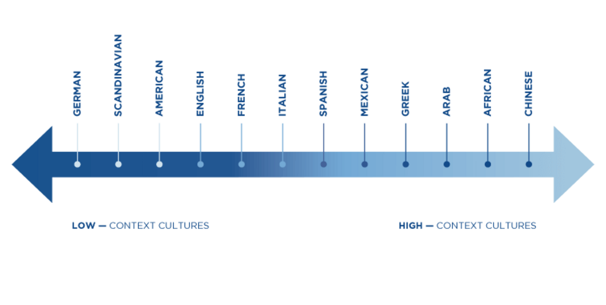 Context us. High context and Low context Cultures. Edward Hall High and Low contextual Culture. High context and Low context Cultures Countries. Low context Culture Country.